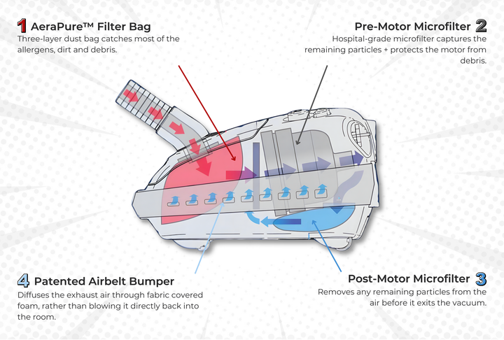 Sebo_Canister_S-Class_Filtration