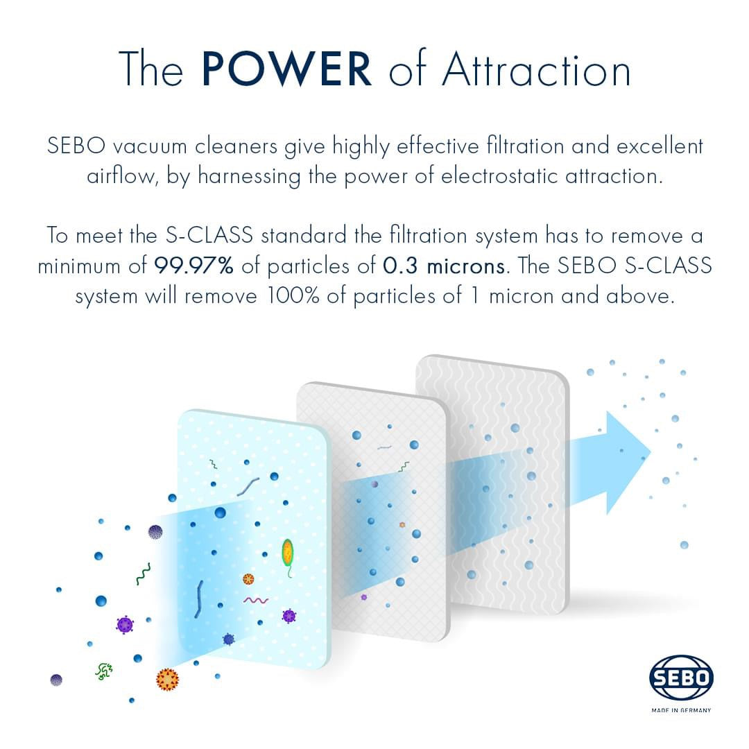 Infographic titled 'The Power of Attraction' explaining the SEBO S-Class filtration system's electrostatic airflow.
